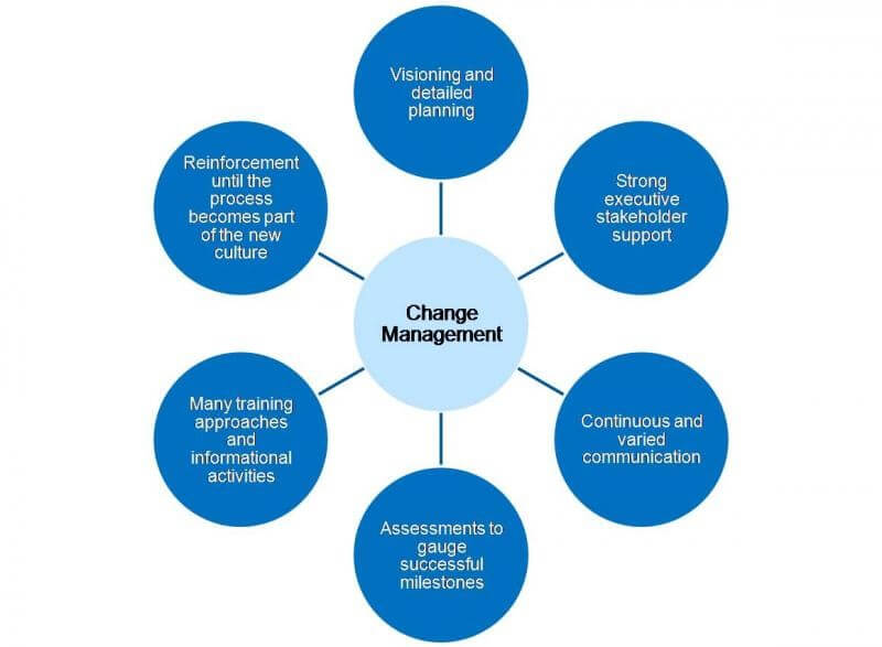 What-is-the-change-management-procedure